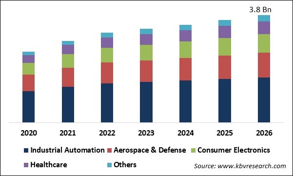 Single Board Computer Market Size