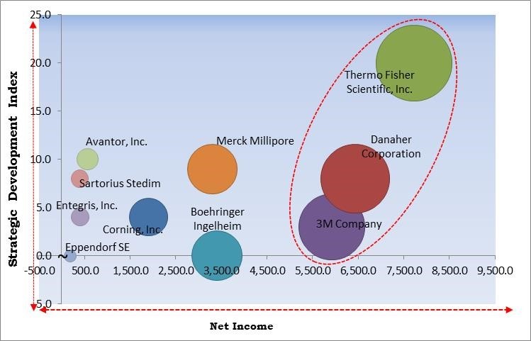 Single-use Bioprocessing Market - Competitive Landscape and Trends by Forecast 2028