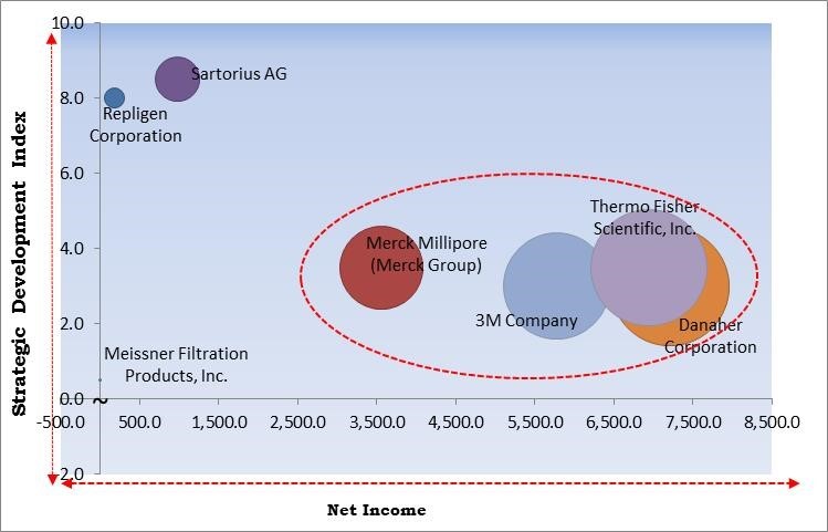 Single-use Filtration Assemblies Market - Competitive Landscape and Trends by Forecast 2028