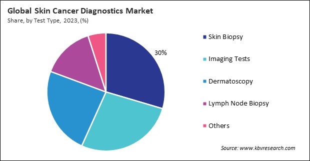 Skin Cancer Diagnostics Market Share and Industry Analysis Report 2023