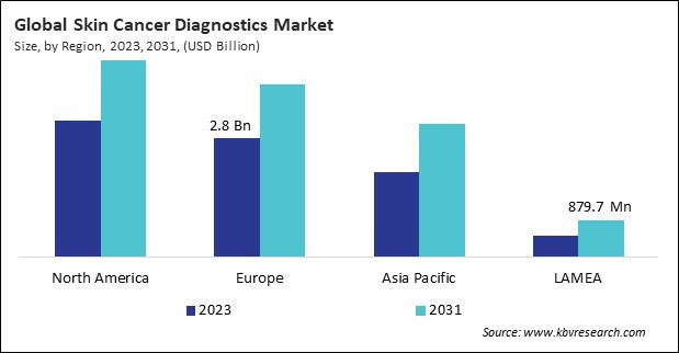 Skin Cancer Diagnostics Market Size - By Region