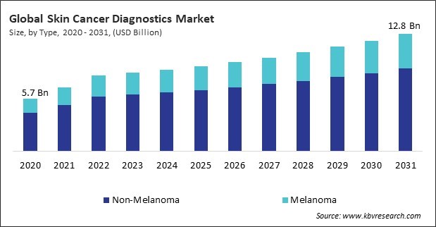 Skin Cancer Diagnostics Market Size - Global Opportunities and Trends Analysis Report 2020-2031