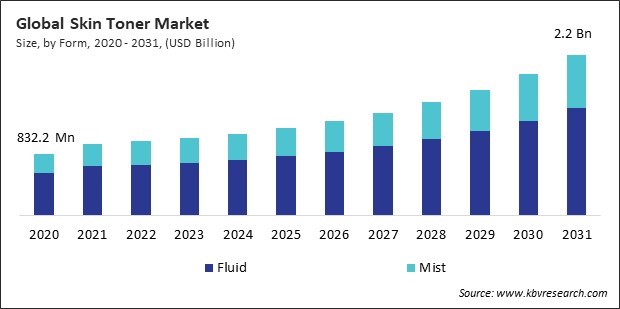 Skin Toner Market Size - Global Opportunities and Trends Analysis Report 2020-2031