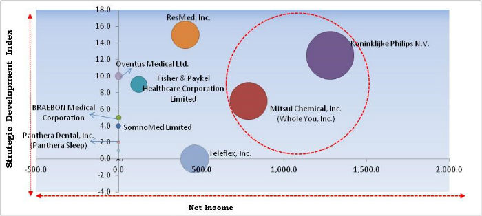 Sleep Apnea Devices Market Cardinal Matrix