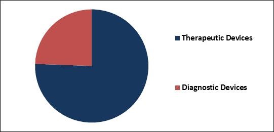 Sleep Apnea Devices Market Share