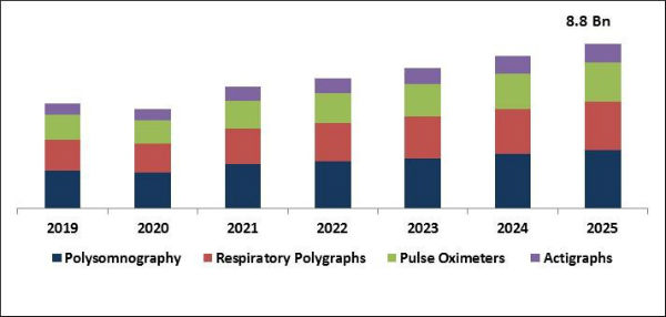 Sleep Apnea Devices Market Size