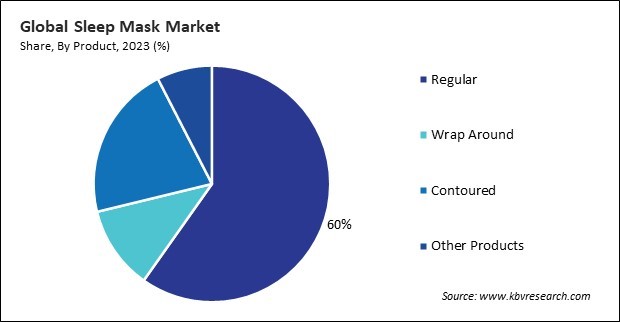 Sleep Mask Market Share and Industry Analysis Report 2023