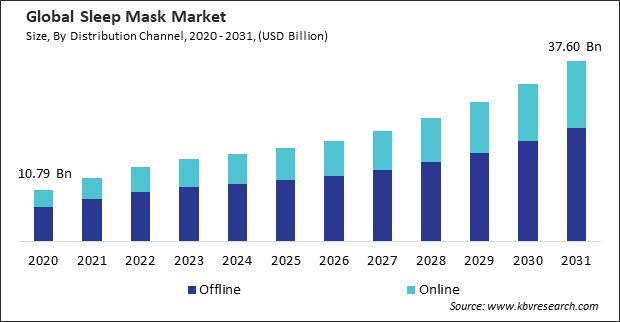 Sleep Mask Market Size - Global Opportunities and Trends Analysis Report 2020-2031