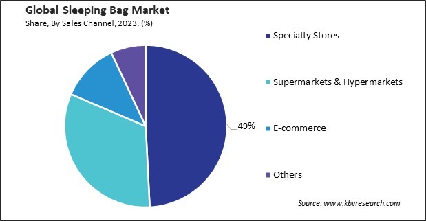 Sleeping Bag Market Share and Industry Analysis Report 2023