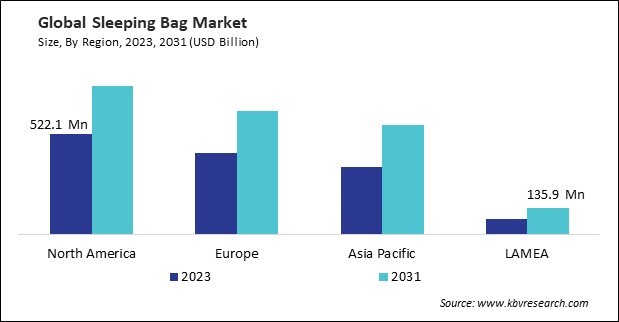 Sleeping Bag Market Size - By Region