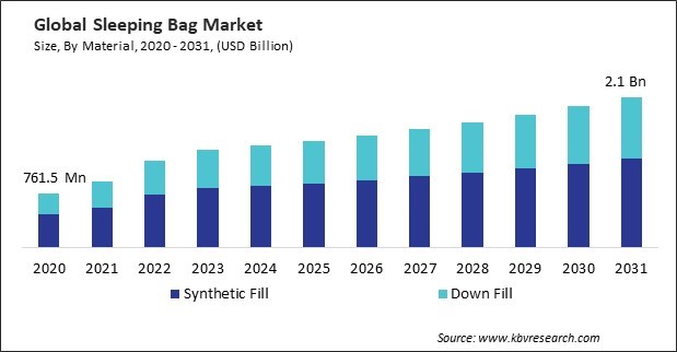 Sleeping Bag Market Size - Global Opportunities and Trends Analysis Report 2020-2031