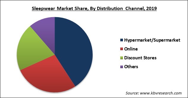 Sleepwear Market Share