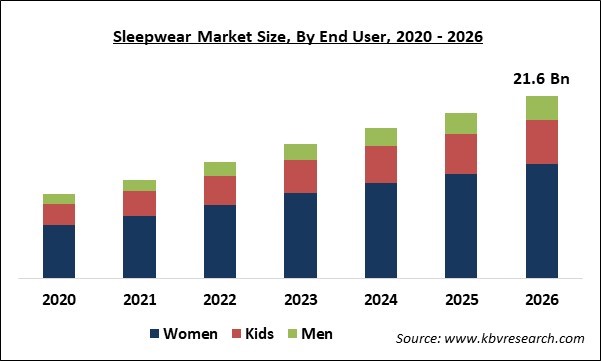 Sleepwear Market Size