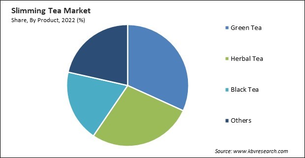 Slimming Tea Market Share and Industry Analysis Report 2022