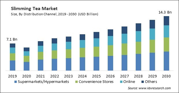 Slimming Tea Market Size - Global Opportunities and Trends Analysis Report 2019-2030