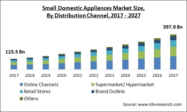 Small Domestic Appliances Market Size - Global Opportunities and Trends Analysis Report 2017-2027