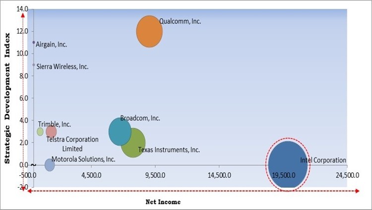 Smart Antenna Market - Competitive Landscape and Trends by Forecast 2028