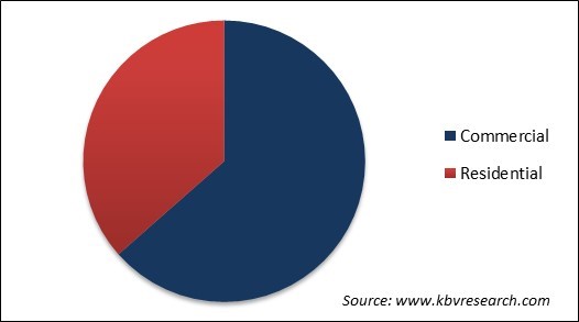 Smart Bathroom Market Share