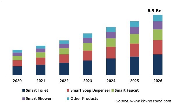 Smart Bathroom Market Size