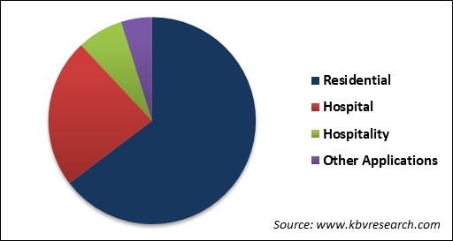 Smart Bed Market Share