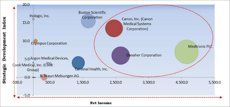 Smart Biopsy Market Cardinal Matrix