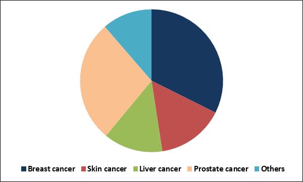 Smart Biopsy Market Share