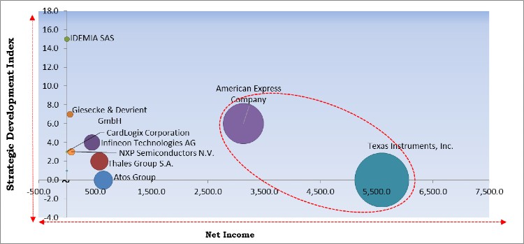 Smart Card in Healthcare Market - Competitive Landscape and Trends by Forecast 2027