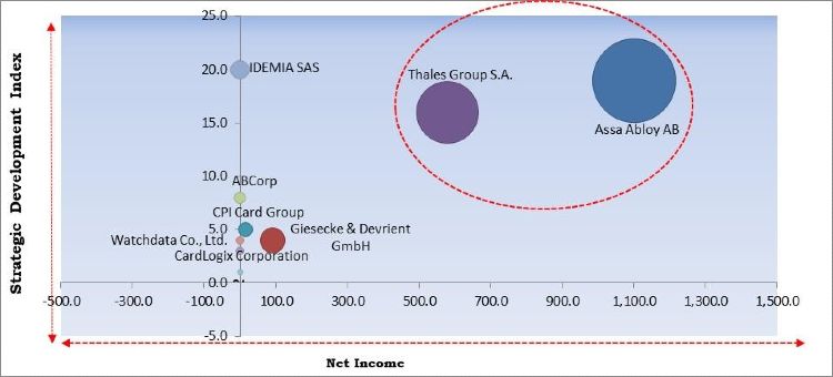 Smart Card Market Competition Analysis