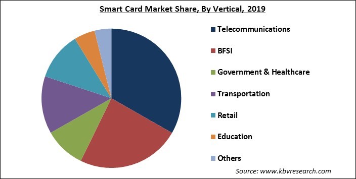 Smart Card Market Share