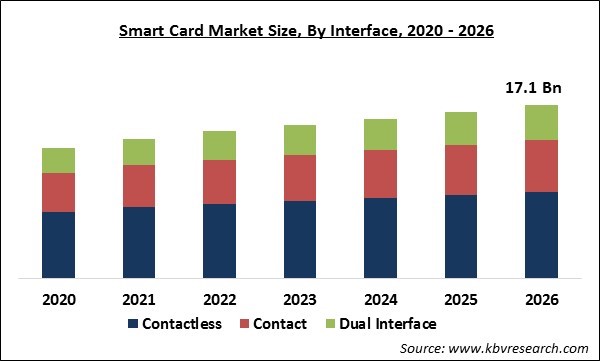 Smart Card Market Size