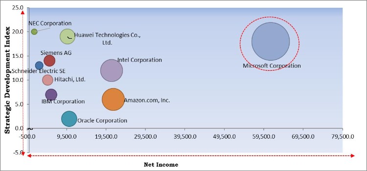 Smart City Platforms Market - Competitive Landscape and Trends by Forecast 2027