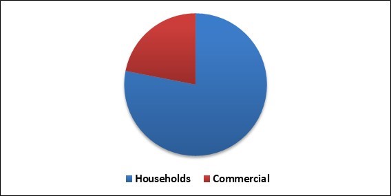 Smart Dishwasher Market Share