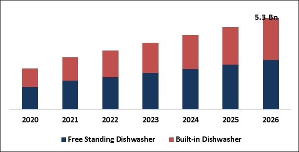 Smart Dishwasher Market Size