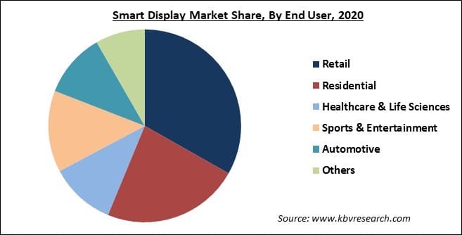 Smart Display Market Share and Industry Analysis Report 2021-2027