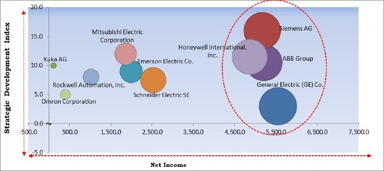 Smart Factory Market - Competitive Landscape and Trends by Forecast 2027