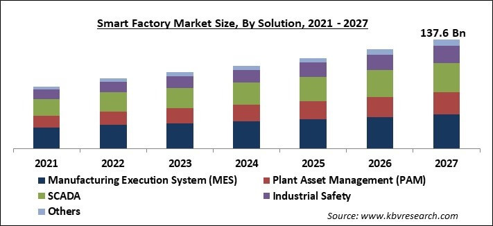 Smart Factory Market Size - Global Opportunities and Trends Analysis Report 2021-2027