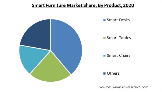 Smart Furniture Market Share and Industry Analysis Report 2020