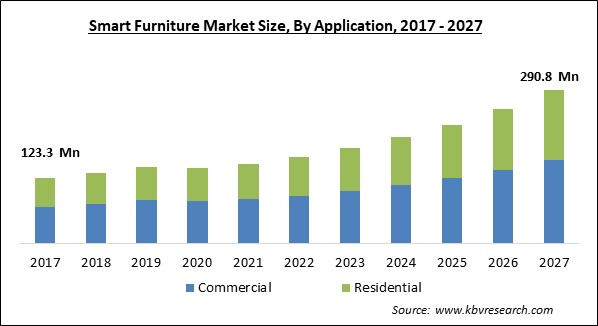 Smart Furniture Market Size - Global Opportunities and Trends Analysis Report 2017-2027