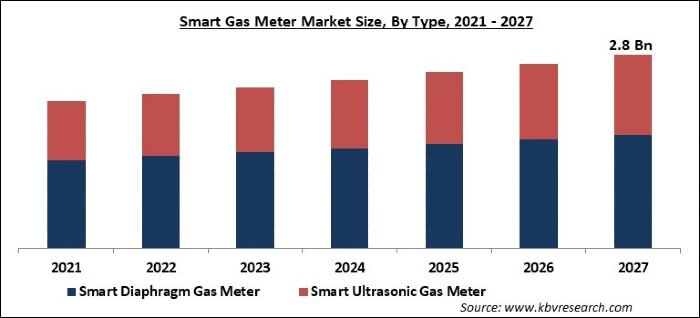 Smart Gas Meter Market Size - Global Opportunities and Trends Analysis Report 2021-2027