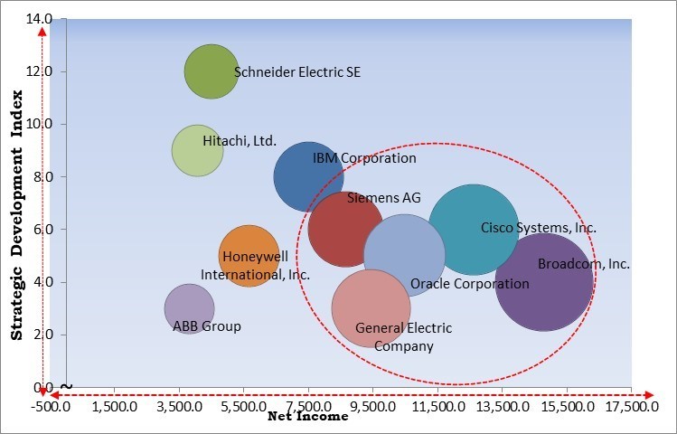 Smart Grid Security Market - Competitive Landscape and Trends by Forecast 2031