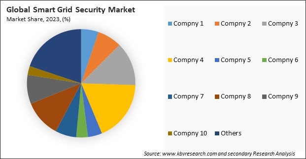 Smart Grid Security Market Share 2023