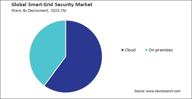 Smart Grid Security Market Share and Industry Analysis Report 2023