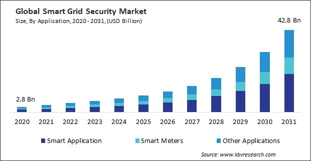 Smart Grid Security Market Size - Global Opportunities and Trends Analysis Report 2020-2031