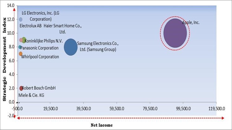 Smart Home Appliances Market - Competitive Landscape and Trends by Forecast 2028