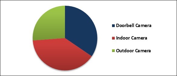 Smart Home Security Cameras Market Share