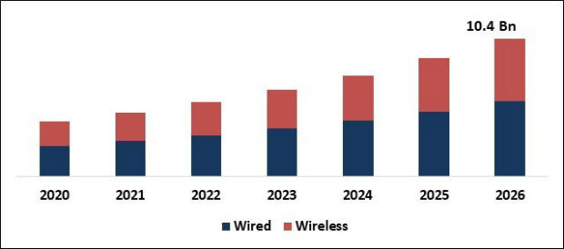 Smart Home Security Cameras Market Size