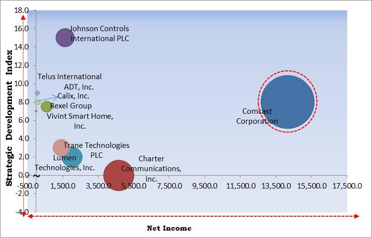 Smart Home Services Market - Competitive Landscape and Trends by Forecast 2028