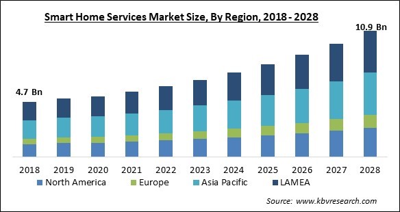 Smart Home Services Market - Global Opportunities and Trends Analysis Report 2018-2028