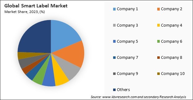 Smart Labels Market Share 2023