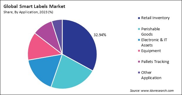 Smart Labels Market Share and Industry Analysis Report 2023